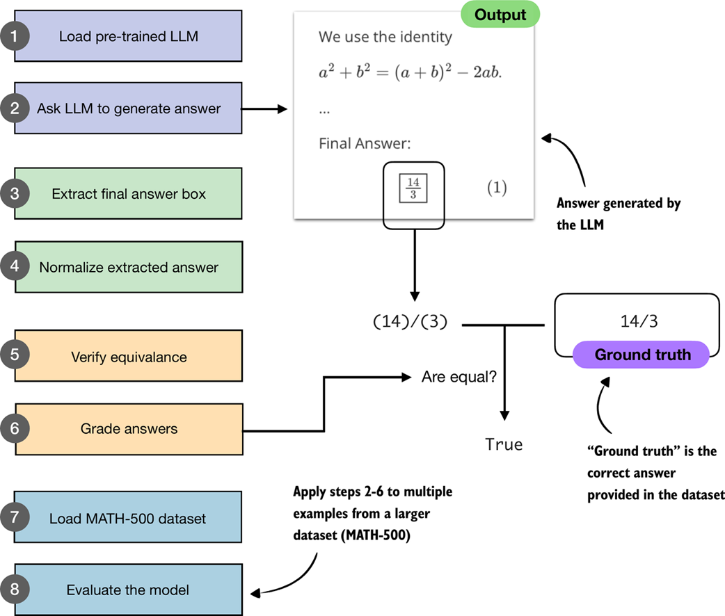 Figure 3.3 A step-by-step workflow for building and applying a math verifier. Starting with a pre-trained LLM, we generate answers, extract and normalize them, and then compare them against the ground-truth solutions. Verified answers are then graded, and the process is repeated across a dataset (MATH-500) to evaluate overall model performance.