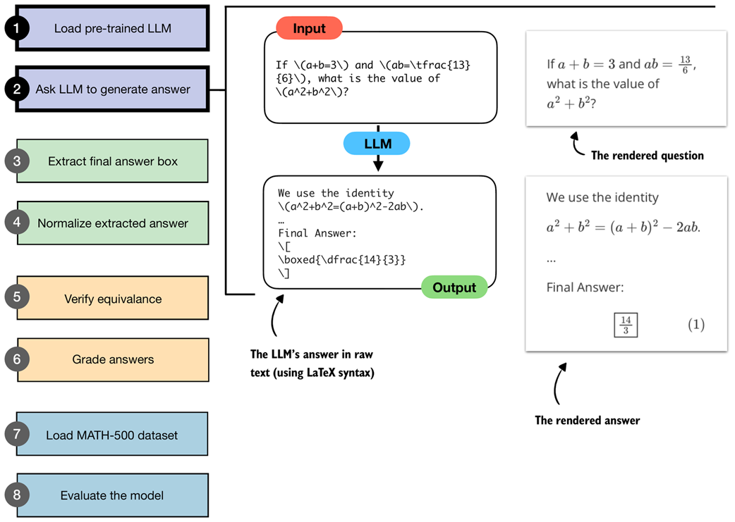 Figure 3.5 Illustration of steps 1 and 2 from the verifier workflow. A pre-trained LLM is loaded and prompted with a math problem, producing an output in raw LaTeX syntax. The answer is also shown in the rendered and more readable form.