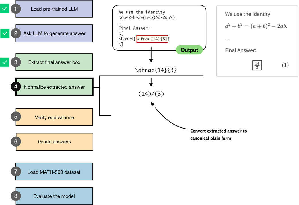Figure 3.7 An illustration of how the boxed result from the LLM output is extracted and converted into a canonical plain form. This normalized answer is then later used for verification against the correct answer.
