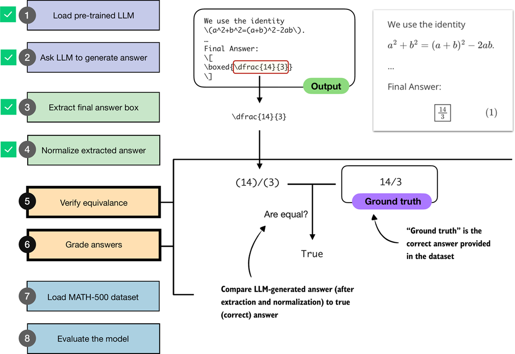 Figure 3.8 An illustration of how an LLM-generated answer is checked against the correct reference answer (ground truth). The final boxed answer is extracted and normalized, then compared to the correct answer provided in the dataset. If both match, the response is graded as correct.