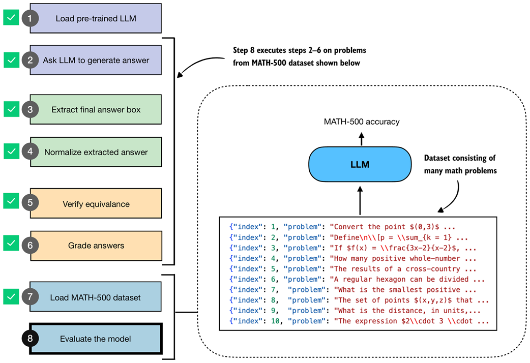 Figure 3.10 The complete evaluation pipeline on the MATH-500 dataset. After loading the dataset (step 7), steps 2–6 are applied systematically across all problems to obtain the final model evaluation (step 8).