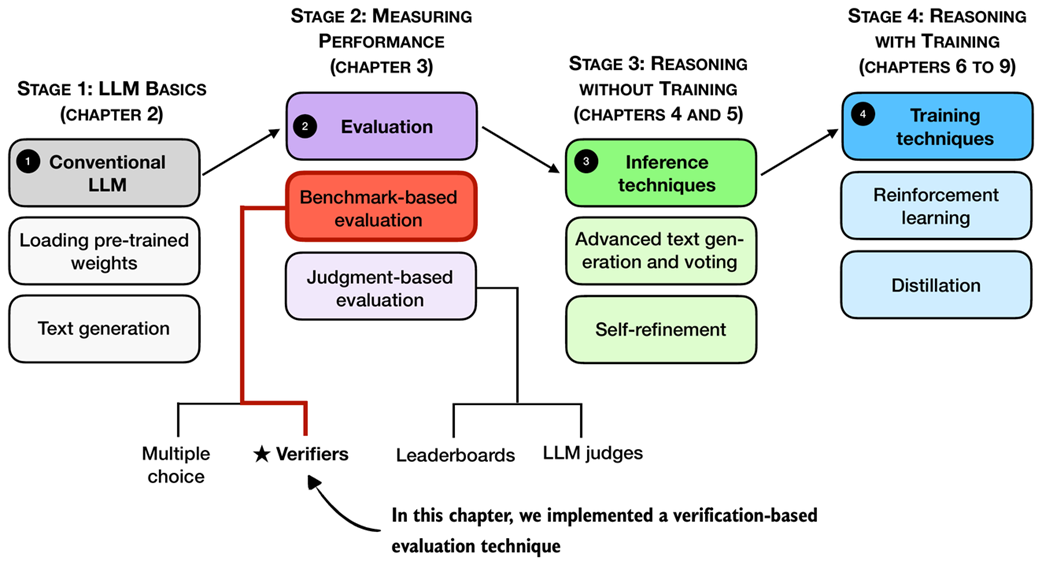Figure 3.11 Mental model of the topics covered in this book. This chapter implemented a verifier-based evaluation pipeline. In the next chapter, we will improve the reasoning capabilities of the LLM via more advanced inference techniques.