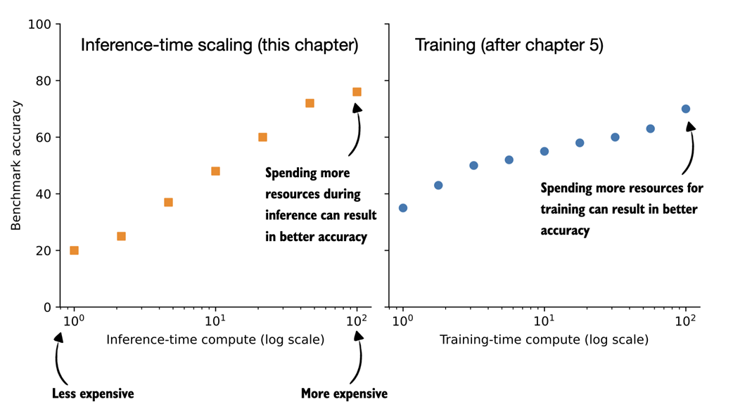 Figure 4.2 Comparison of inference-time scaling (this chapter) and training-time scaling (after chapter 5). Both improve accuracy by using more compute, but inference-time scaling does this on the fly, without changing the model's weight parameters. The plots are inspired by OpenAI's article introducing their first reasoning model (https://openai.com/index/learning-to-reason-with-llms/).
