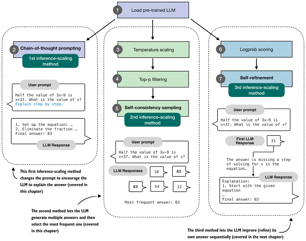 Figure 4.3 Overview of three inference-time methods to improve reasoning covered in this book. The first modifies the prompt to encourage step-by-step reasoning, and the second samples multiple answers and selects the most frequent one. Both are discussed in this chapter. The third method, in which the model iteratively refines its own response, is introduced in the next chapter.