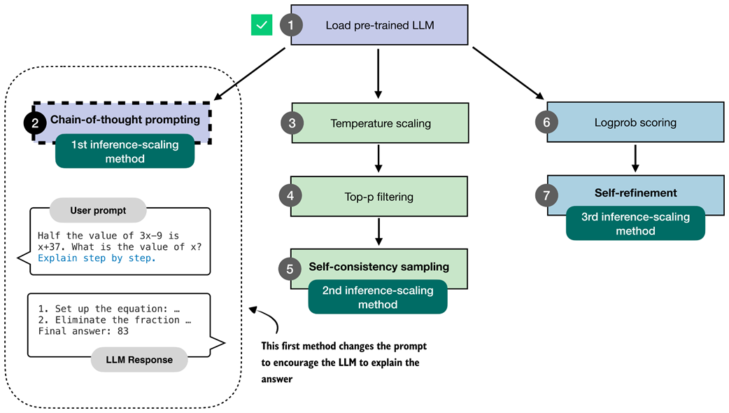 Figure 4.4 The first inference-time method, chain-of-thought prompting, modifies the prompt to encourage the model to explain its reasoning step by step before producing a final answer.