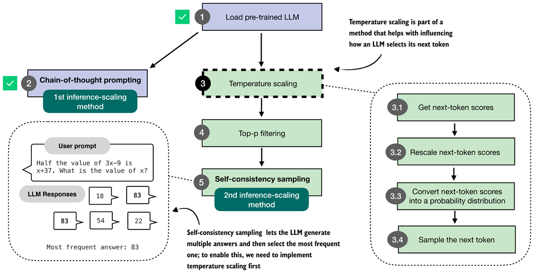 Figure 4.5 The second inference-time method, self-consistency sampling, generates multiple answers and selects the most frequent one. This method relies on temperature scaling, covered in this section, which influences how the model samples its next token.