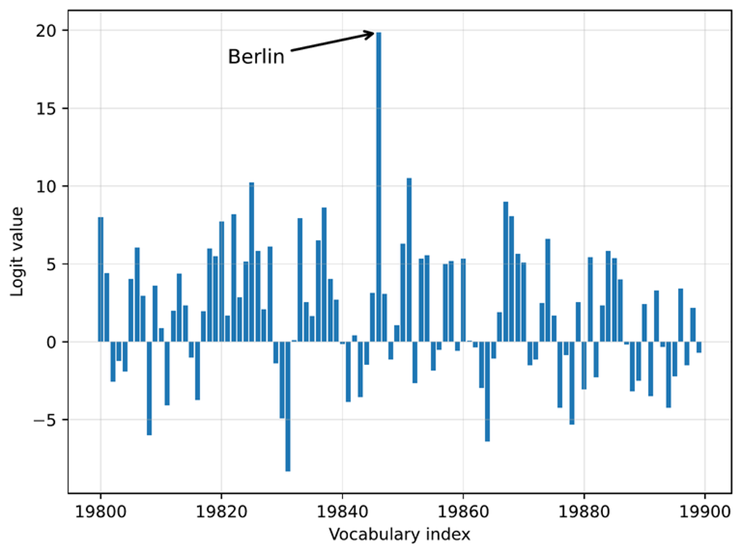 Figure 4.7 Example of next-token logits for a language model. Each bar represents a possible token's score, with "Berlin" having the highest logit value and being selected as the next token.