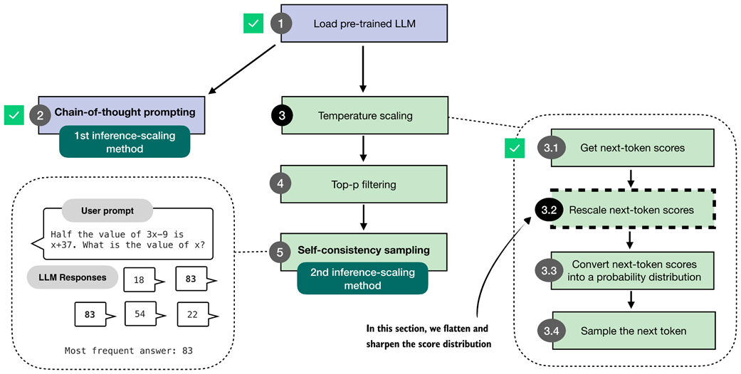 Figure 4.8 In this section, we implement the core part of temperature scaling (step 3.2), which adjusts the next-token scores. This allows us to control how confidently the model selects its next token in later steps.