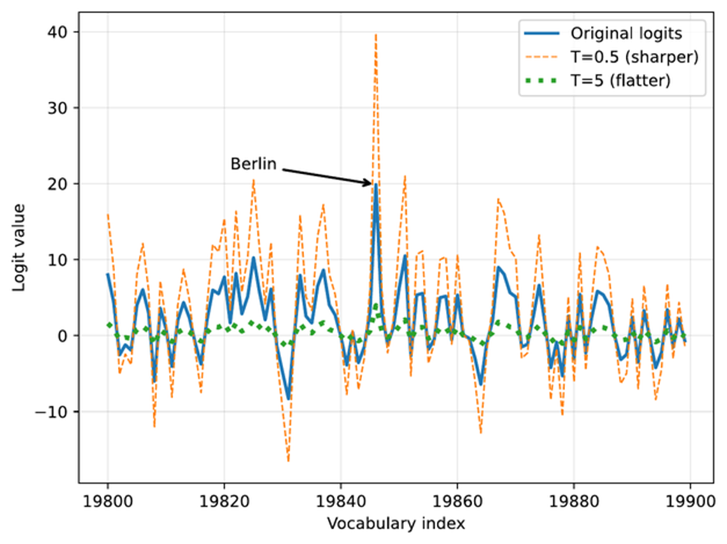 Figure 4.9 The effect of temperature scaling on logits. Lower temperatures make the distribution sharper, while higher temperatures flatten it. (Please note that this visualization is shown as a line plot for readability, though a bar plot would more accurately represent the discrete vocabulary scores.)