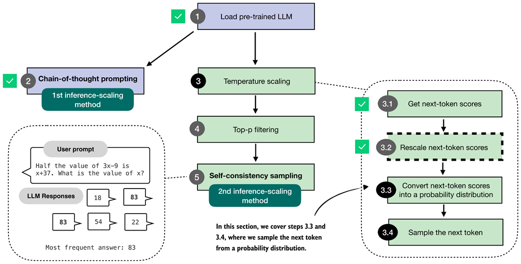 Figure 4.10 Overview of the sampling process for generating tokens. In this section, we focus on steps 3.3 and 3.4, where the next-token scores are converted into a probability distribution, and the next token is sampled based on that distribution.