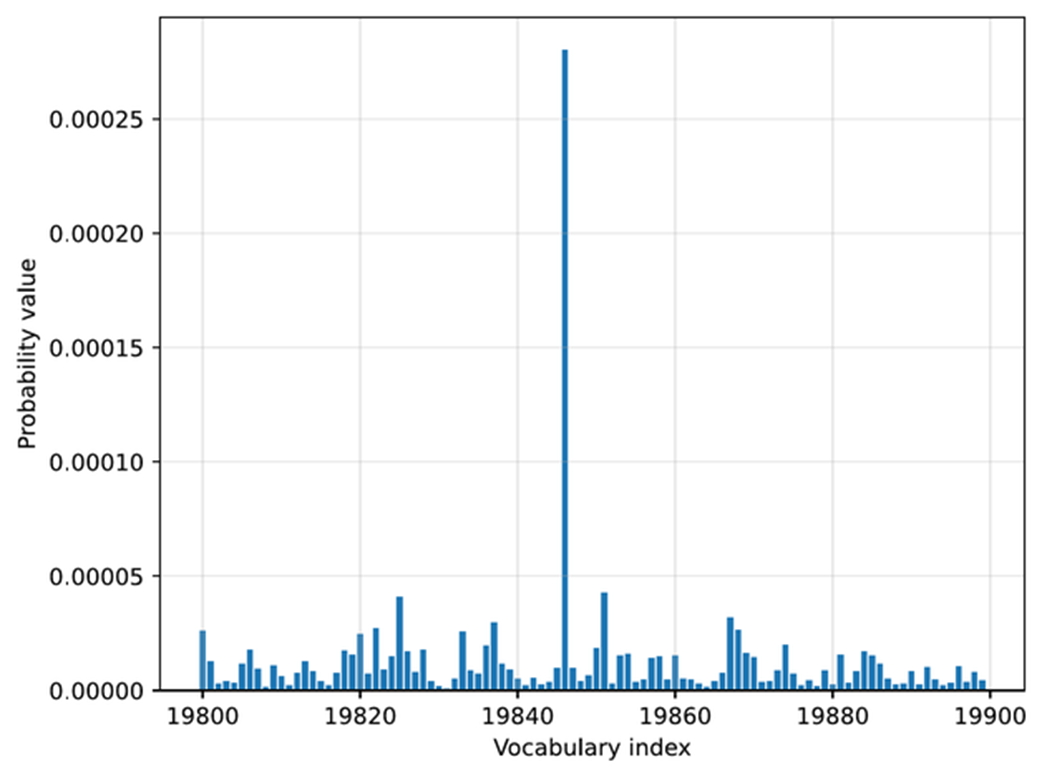 Figure 4.11 Token probabilities obtained by applying the softmax function to the rescaled logits. The token of the highest probability (corresponding to " Berlin", but with the label omitted for code simplicity) is selected as the next output.