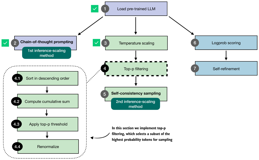 Figure 4.12 Overview of the top-p filtering process. The filter keeps only the highest-probability tokens by sorting them, applying a cumulative cutoff, selecting the top-p subset, and renormalizing the result.