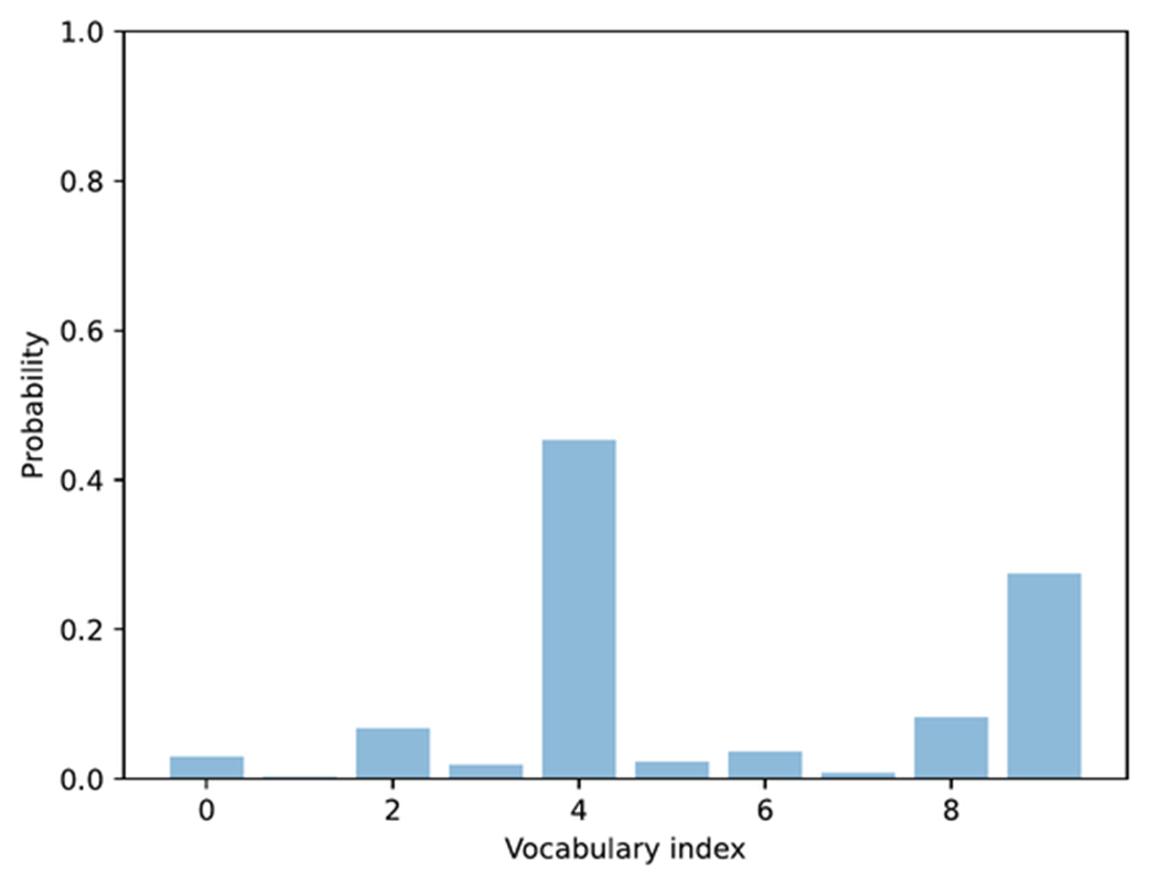 Figure 4.13 Example of token probabilities before top-p filtering. The distribution includes many low-probability tokens, which will later be truncated by applying a cumulative probability threshold.