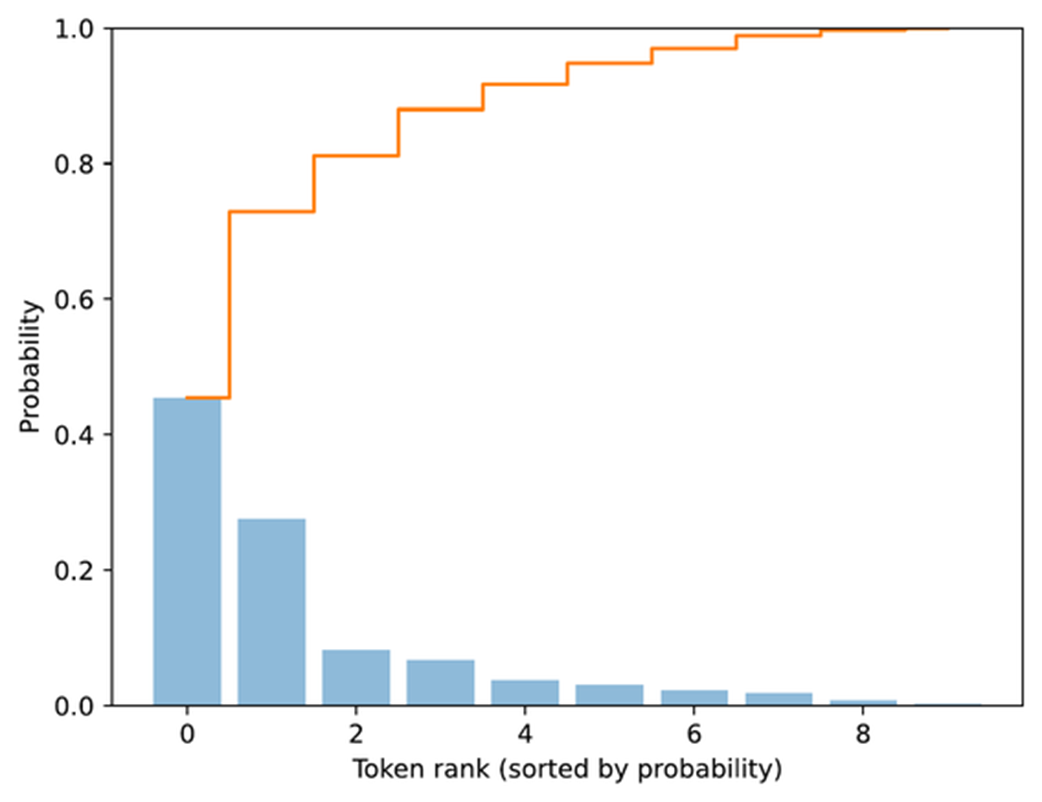 Figure 4.14 Visualization of sorted token probabilities and their cumulative sum. This step prepares for top-p filtering by showing how probabilities accumulate when ordered from highest to lowest, which helps determine where to set the cutoff threshold.