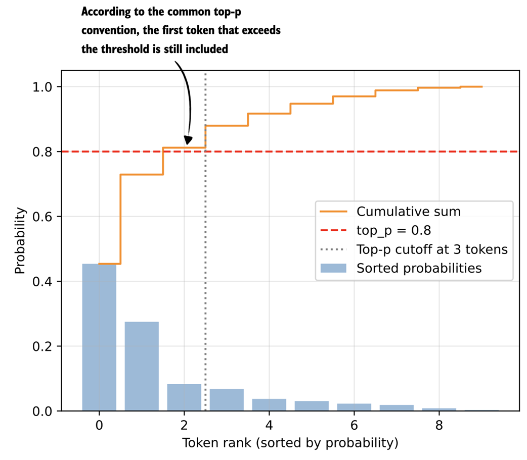 Figure 4.15 Illustration of top-p (nucleus) filtering. Tokens are sorted by probability, and the smallest subset whose cumulative probability exceeds the threshold (p = 0.8) is kept for sampling.