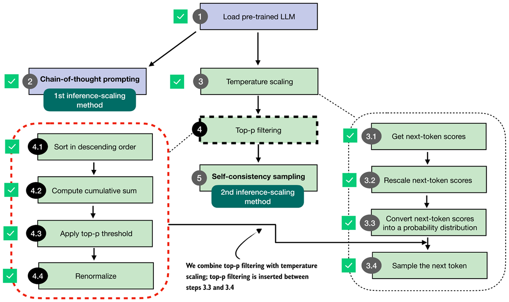 Figure 4.16 Integration of top-p filtering with temperature scaling. After rescaling the next-token scores, top-p filtering is applied between steps 3.3 and 3.4 to limit sampling to the most probable tokens.