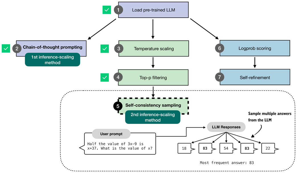 Figure 4.17 The self-consistency sampling method generates multiple responses from the LLM and selects the most frequent answer, which improves answer accuracy through majority voting across these sampled responses.