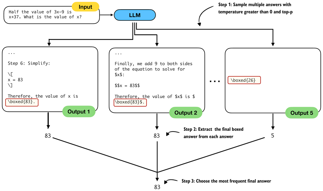 Figure 4.18 The three main steps for implementing self-consistency sampling. First, we generate multiple answers for the same prompt using a temperature greater than zero and top-p filtering to generate different answers. Second, we extract the final boxed answer from each generated solution. Third, we select the most frequently extracted answer as the final prediction.