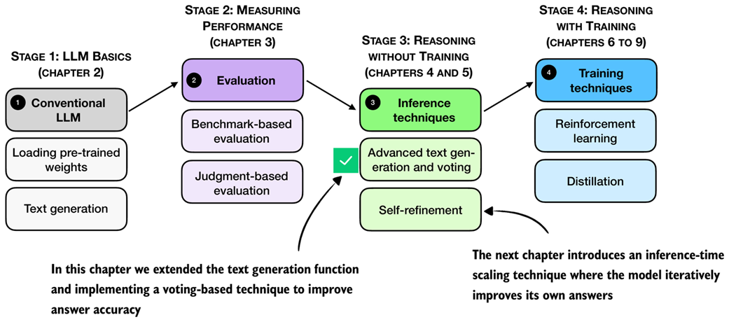 Figure 4.19 Summary of this chapter's focus on inference-time techniques. Here, the text generation function was extended with a voting-based method to improve answer accuracy. The next chapter introduces self-refinement, in which the model iteratively improves its responses.
