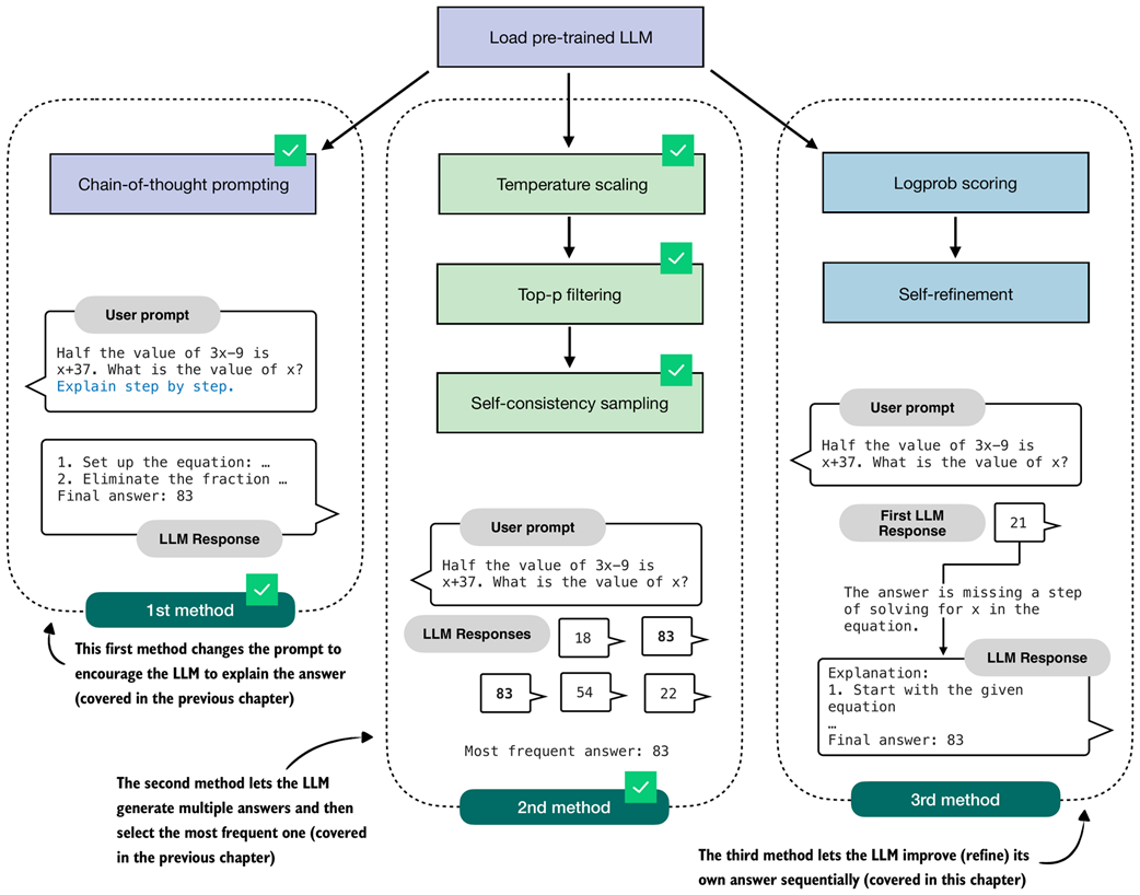 Figure 5.2 Overview of three inference-time methods to improve reasoning covered in this book. The first two methods were covered in the previous chapter. This chapter covers the third method, self-refinement, where the model iteratively improves its own answers.