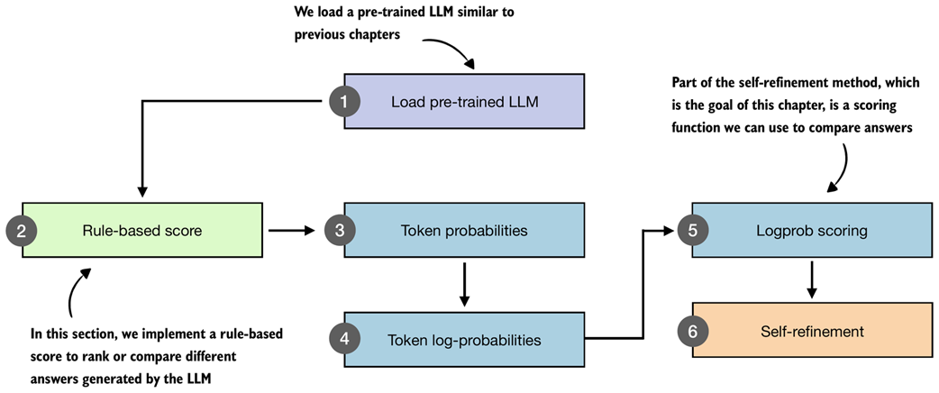 Figure 5.3 Overview of the components introduced in this chapter. We build a simple rule-based score, compute token probabilities and log-probabilities, and then use these scores as part of a self-refinement method where the model iteratively improves its own answers.