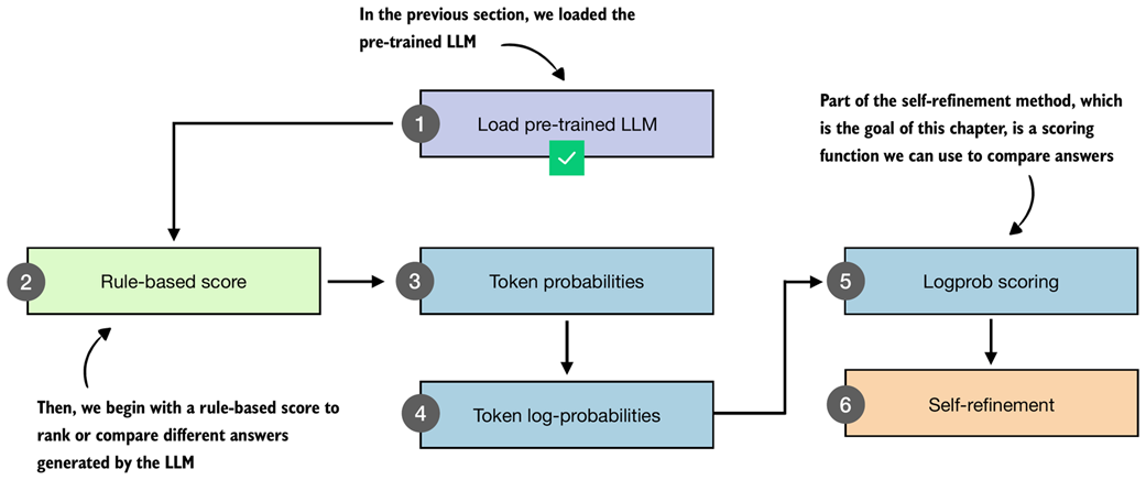 Figure 5.4 This section implements a rule-based scorer to rank different answers generated by the pre-trained LLM.
