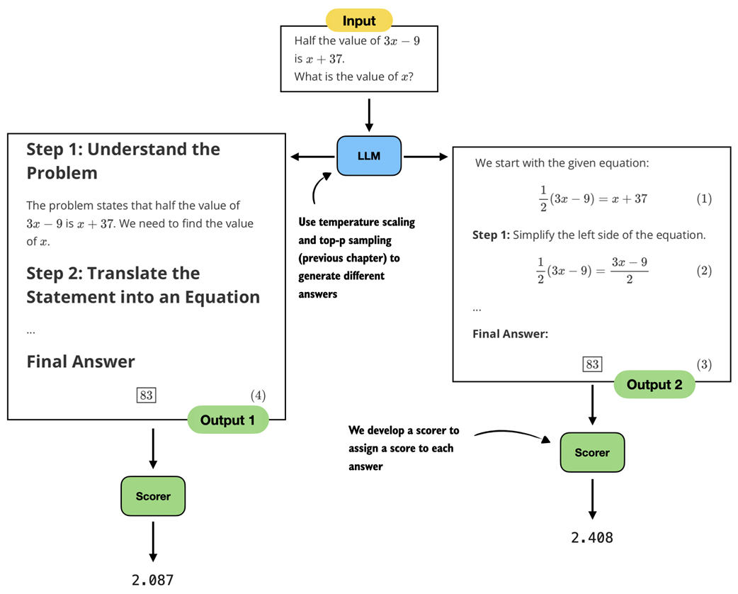 Figure 5.5 Two generated responses reach the same correct answer but differ in their explanations. A scorer evaluates the responses and assigns a score to each response.