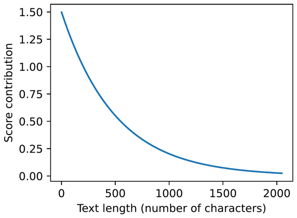 Figure 5.6 A simple rule-based length penalty used by our scorer. Longer explanations receive a smaller score contribution.