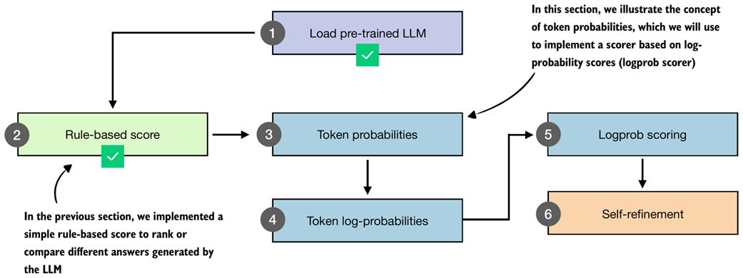 Figure 5.7 In this section, we move from a simple rule-based scorer to token-level probabilities. These probabilities form the basis for the logprob scoring method that we will use later in the self-refinement approach.