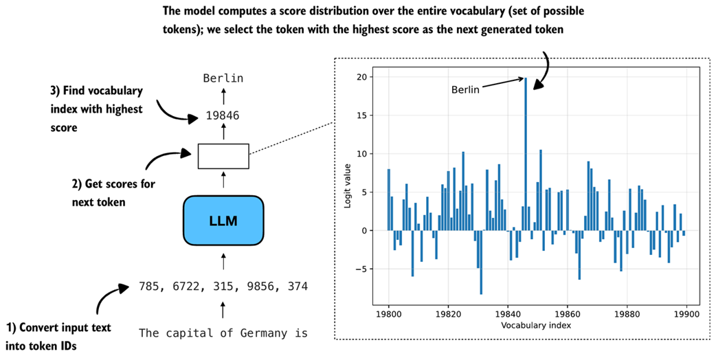 Figure 5.8 Illustration of how an LLM selects the next token. The model converts the input text into token IDs, computes a score for every vocabulary token, and chooses the token with the highest score. The plot on the right shows the logit values for a subset of the vocabulary, with the token for Berlin having the highest score.