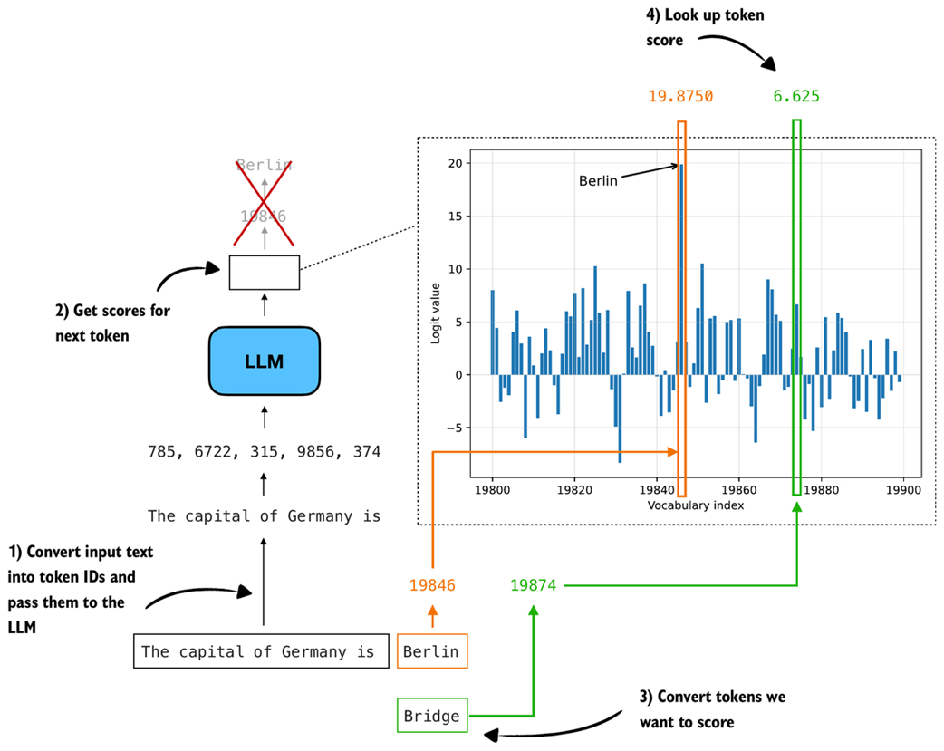 Figure 5.9 Illustration of how we look up the logit scores for specific tokens. After passing the input text through the model, we obtain a logit value for every vocabulary token. We then convert the candidate tokens we want to score into token IDs and read off their corresponding logit values from the distribution.