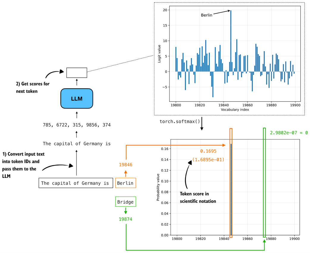 Figure 5.10 Illustration of next-token scoring. The input text is converted into token IDs and fed to the LLM, which outputs logits for the next token. After applying a softmax, these logits become probabilities, where tokens like "Berlin" receive high probability and unlikely alternatives such as "Bridge" receive values near zero.