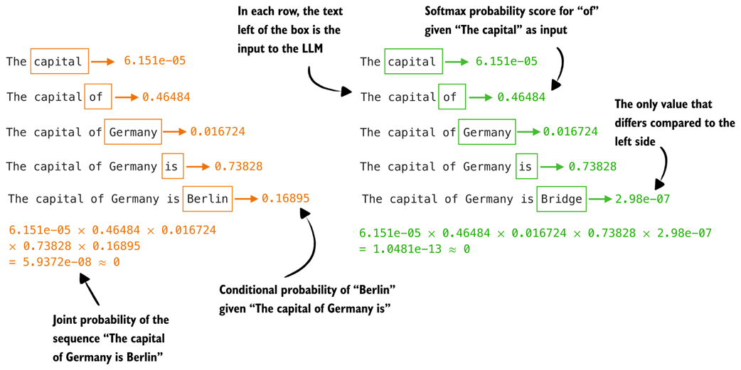 Figure 5.11 Illustration of how we compute token probability scores for a given sequence. For each position, we feed the preceding text into the model and read off the softmax probability of the next token. Multiplying these conditional probabilities yields the joint probability of the full sequence.