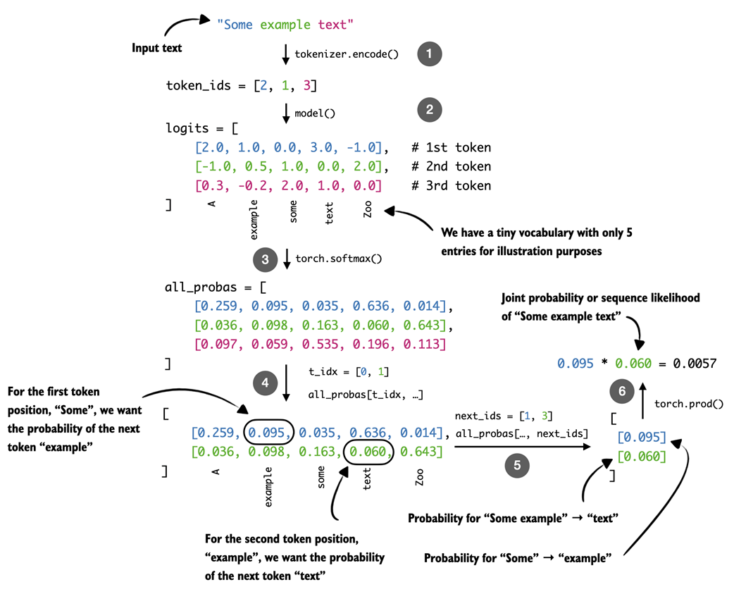 Figure 5.12 Illustration of how we extract next-token probabilities. After converting the input text into token IDs, the model computes logits that are transformed into probabilities with a softmax function. Using index tensors for positions and true next tokens, we then get the model's computed probability for each next token.