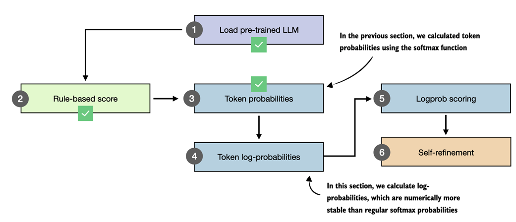Figure 5.13 Overview of how we move from token probabilities to token log-probabilities, which provide a numerically more stable basis for log-probability scoring used later in self-refinement.