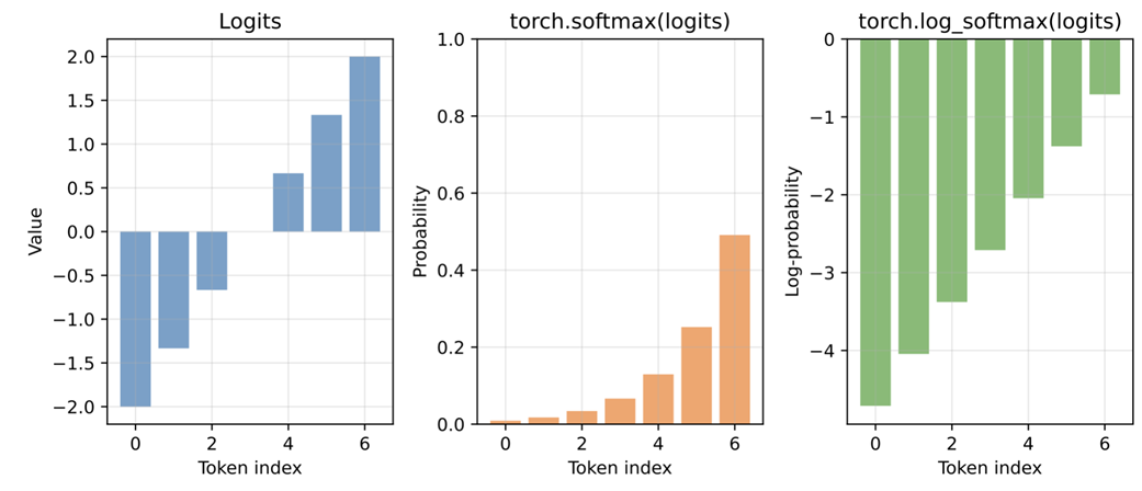 Figure 5.14 Comparison of logits, softmax probabilities, and log-probabilities for a simple example. The log-probabilities preserve the ordering of the probabilities.