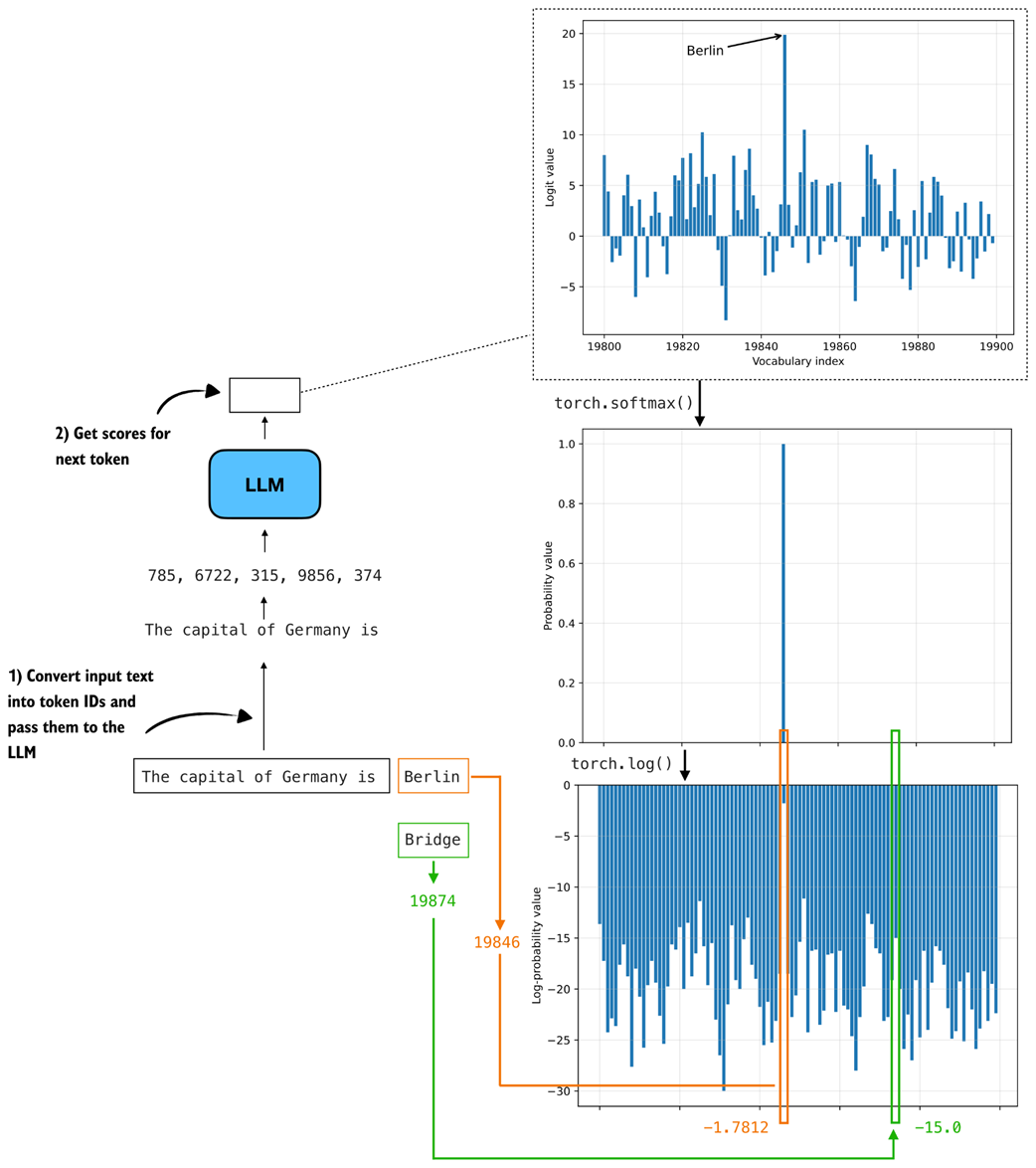 Figure 5.15 Illustration of how logits are converted to probabilities and log-probabilities for next-token scoring. The correct next token ("Berlin") receives a high logit, which becomes a high probability and a less negative log-probability, while unlikely candidates like "Bridge" map to very small probabilities and large negative log-probabilities.