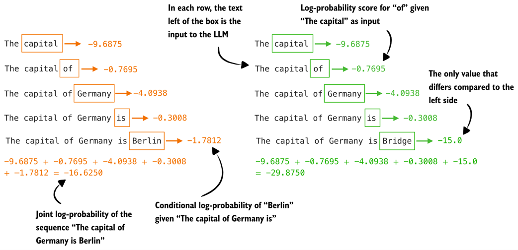 Figure 5.16 Illustration of how token-level log-probabilities accumulate to form sequence log-probabilities. Each row shows the log-probability of the next token given the preceding text. Summing these values results in the joint log-probability of the full sequence