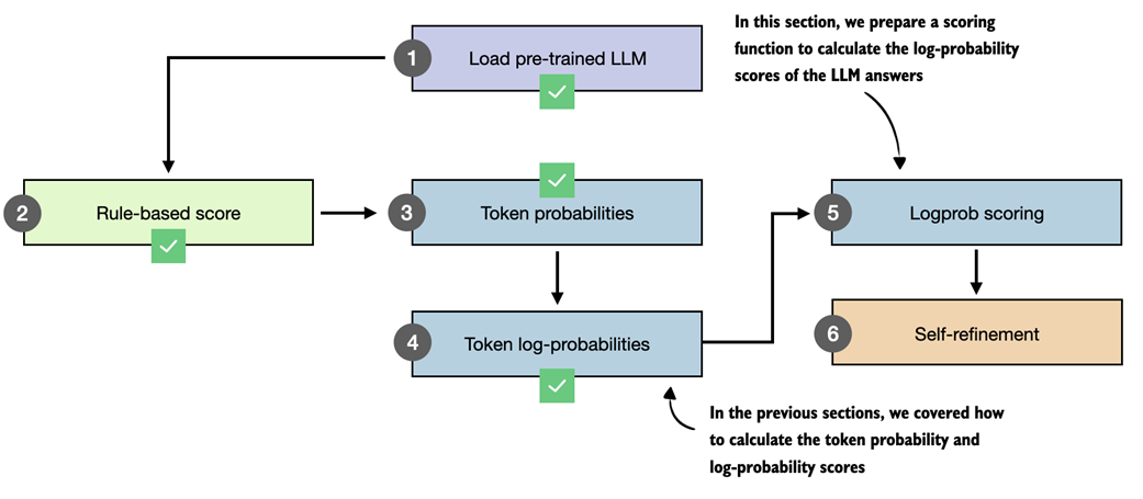 Figure 5.17 This section implements a logprob scorer, based on token log-probabilities, which we will use in the self-refinement method later in this chapter.