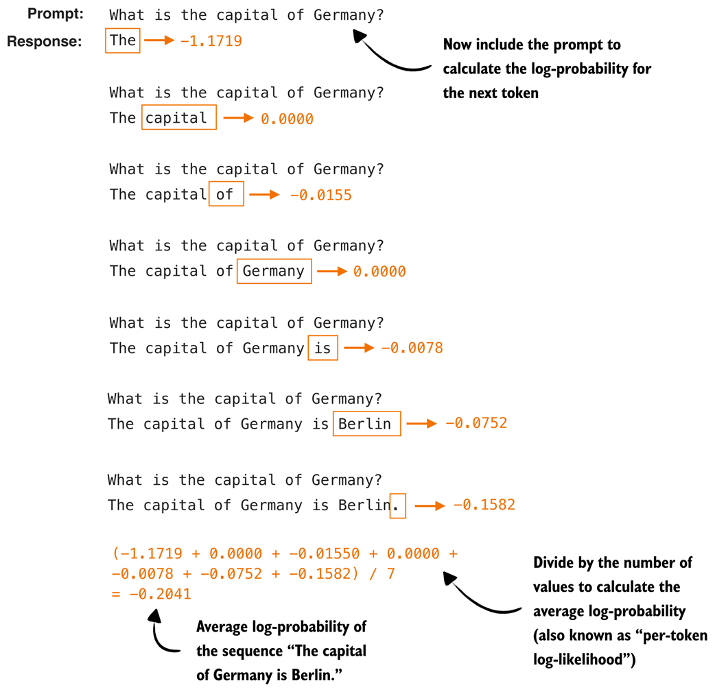 Figure 5.18 Illustration of the modified logprob scoring procedure. The prompt tokens are excluded from the calculation, and only the log-probabilities of the answer tokens are collected. These values are then averaged to obtain a length-normalized score, which allows us to compare answers of different lengths fairly.