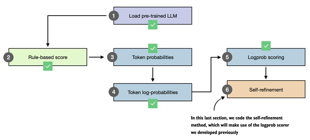 Figure 5.19 Overview of the final step in our workflow, where the logprob scorer developed earlier is used inside the self-refinement method.