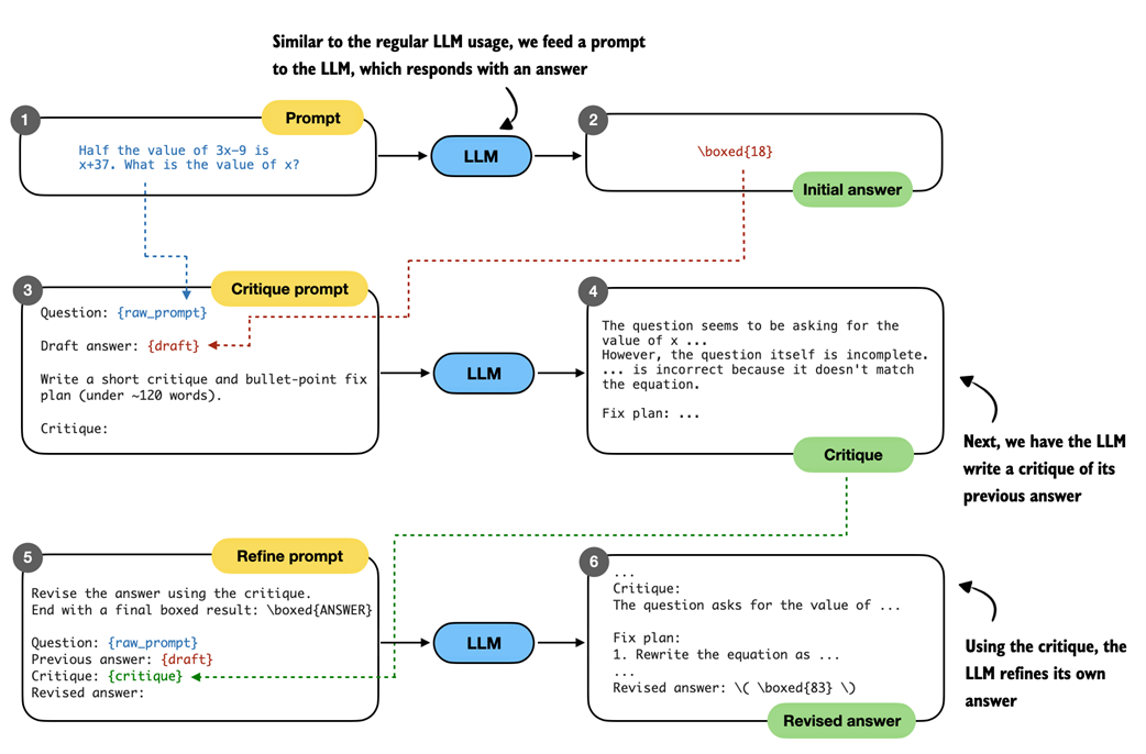 Figure 5.20 Illustration of the self-refinement process. The LLM first produces an initial answer to the prompt, then receives a critique prompt that asks it to analyze its own response and produce a short critique with a plan to refine the answer. In the final step, the model is given a refine prompt that contains the original question, its draft answer, and the critique, and it generates a revised answer that incorporates the suggested improvements.