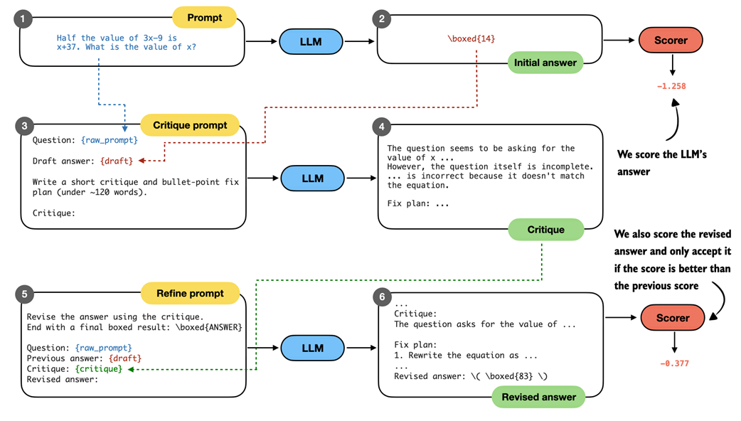 Figure 5.21 Overview of the self-refinement loop with optional scoring. The model first produces an initial answer, then critiques it, and generates a revised answer based on the critique. Both answers can be evaluated with the scoring functions from this chapter (for example, logprob scoring), and the revised answer is only accepted if its score improves on the previous one.