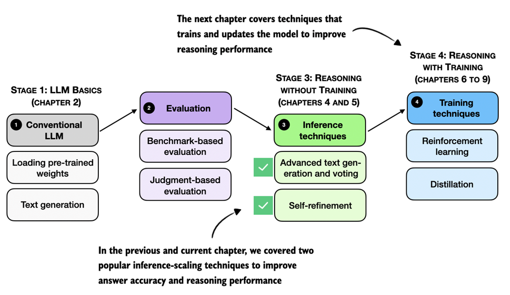 Figure 5.22 Overview of the book's progression from basic LLM usage to inference-time reasoning methods and finally to training-based techniques. This chapter concludes the inference-scaling methods without additional training, and the next chapters introduce approaches that update model weights to further improve reasoning performance.