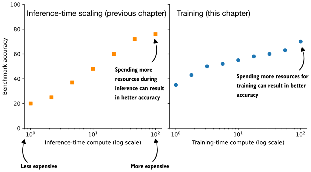 *Conceptual comparison of inference-time scaling and training-time scaling. Increasing compute at inference improves accuracy by spending more resources per answer generation, while increasing compute during training improves accuracy by investing more resources upfront.*