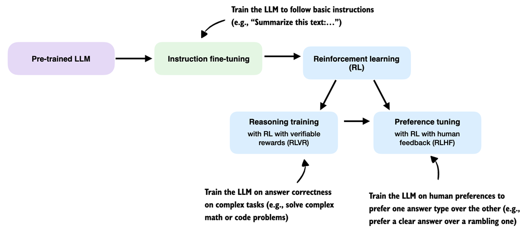 *Common training stages for LLMs. The ordering of the reasoning training and preference tuning stages can vary, and some pipelines interleave reasoning and preference tuning rather than strictly sequencing them.*