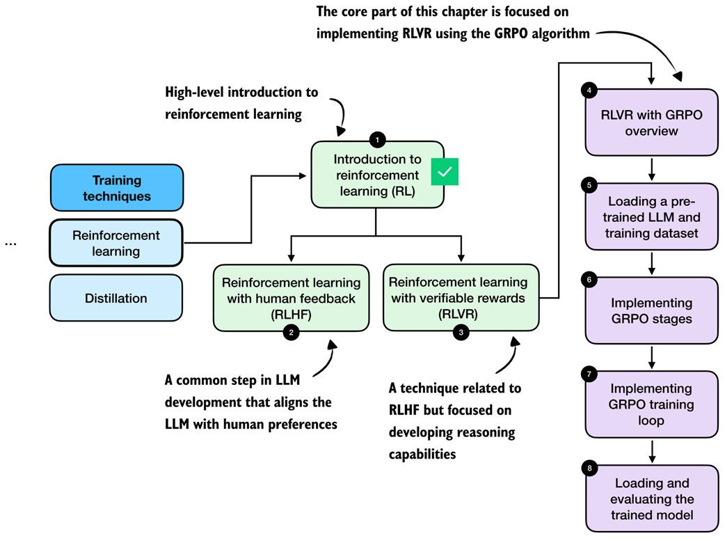 *Roadmap of this chapter. After a brief introduction to reinforcement learning (RL) for LLMs in this section, we discuss the difference between two RL stages, RLHF and RLVR, in the next section. Then, we focus on implementing RLVR using the GRPO algorithm in the remainder of this chapter.*