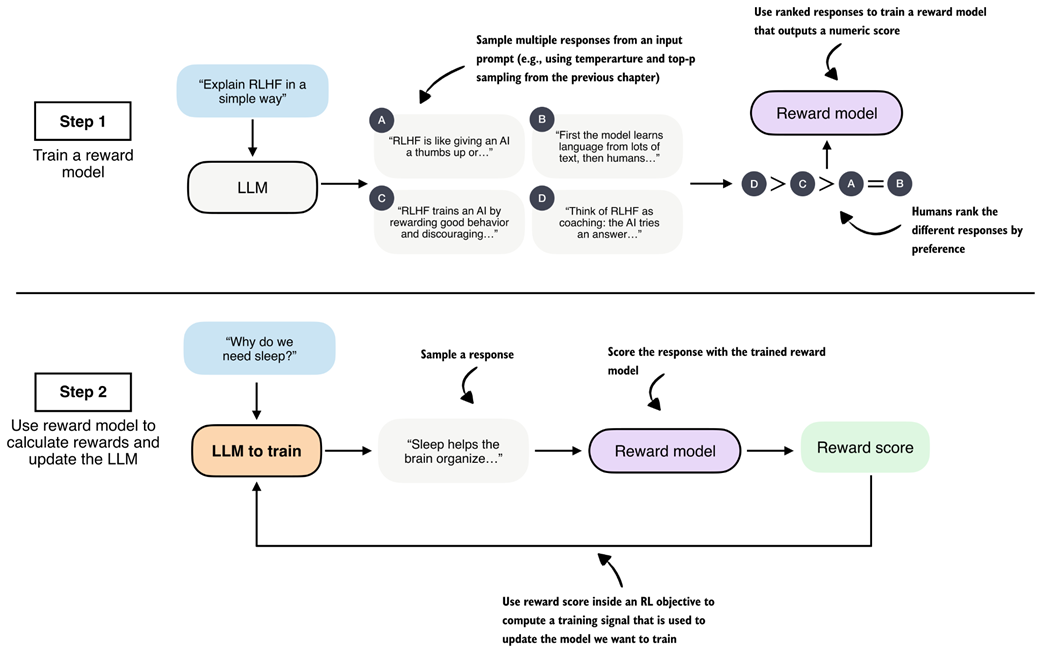 *Two-stage overview of reinforcement learning with human feedback (RLHF). First, a reward model is trained on human-ranked responses to assign a preference score to each. Second, the LLM is updated using these reward scores within an RL objective to encourage preferred responses and discourage less desirable ones.*