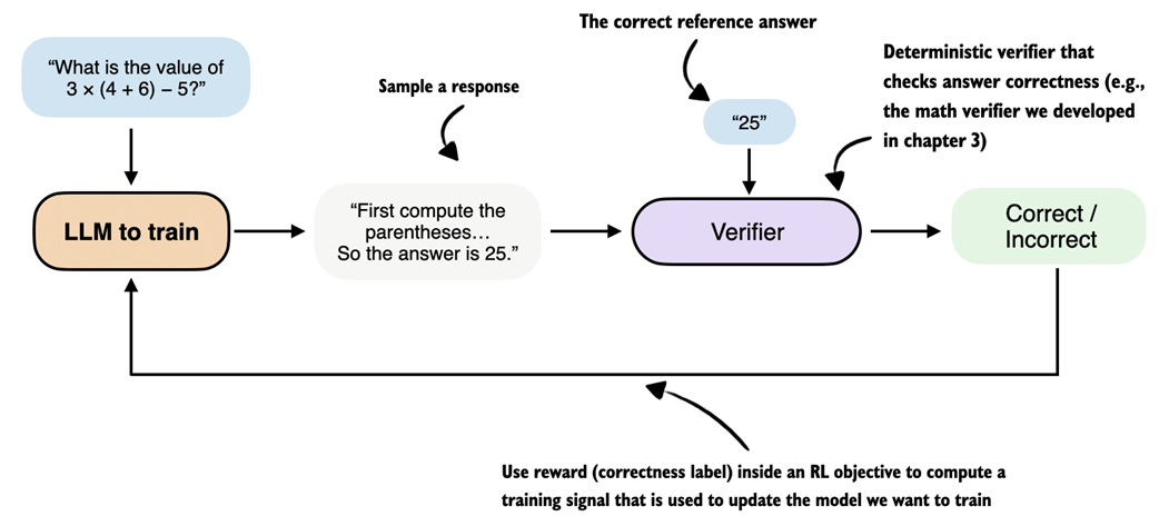 *Overview of reinforcement learning with verifiable rewards (RLVR). The LLM generates a response that is evaluated by a deterministic verifier, for example the math verifier from chapter 3, which assigns a correctness label used as a reward signal within an RL objective to update the model.*