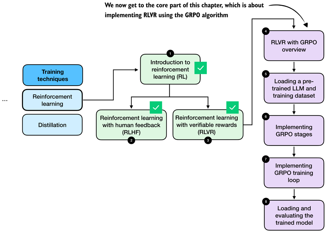 *Chapter roadmap. After introducing the two main reinforcement learning approaches for LLMs, RLHF and RLVR, the remaining sections focus on implementing RLVR using the GRPO algorithm, from dataset loading to implementing the full training loop.*